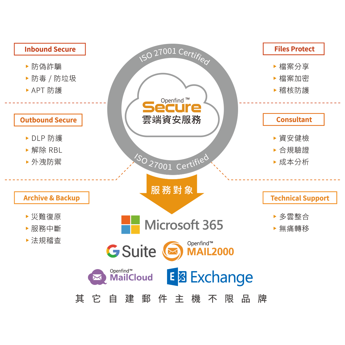 Openfind Security Service