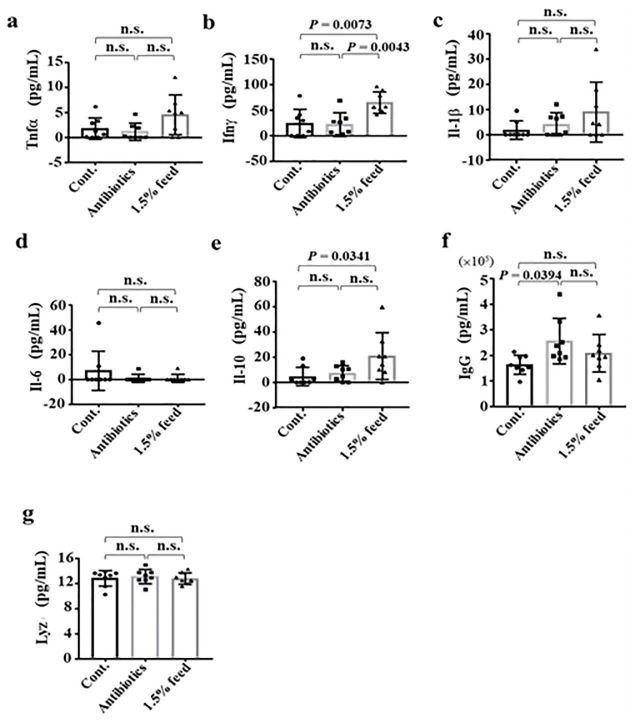 Effects of rEP administration in chicken were evaluated by determining the levels of immunological.