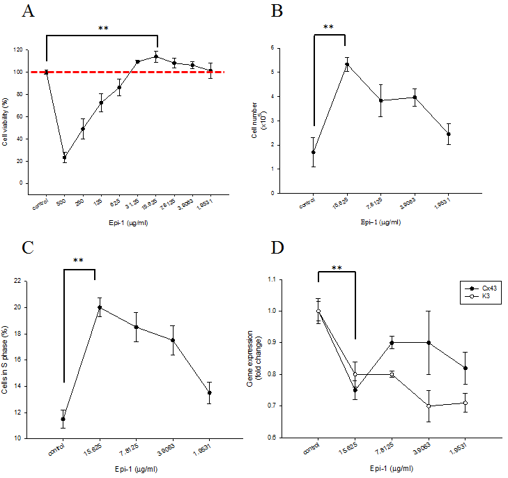 Epinecidin-1 (Epi-1) increases keratinocyte proliferation