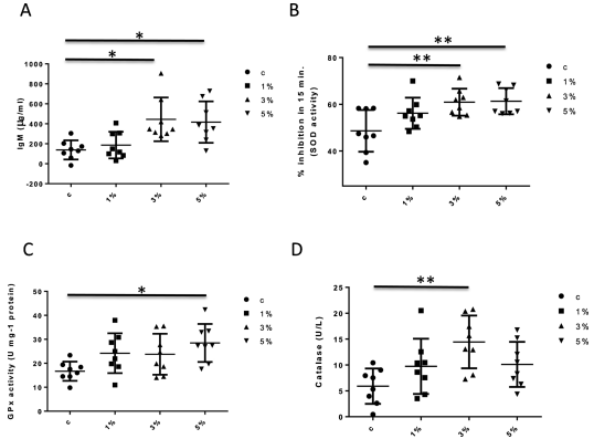 rTP4-expressing yeast supplementation of fish meal enhances immune activities in L. calcarifer. 