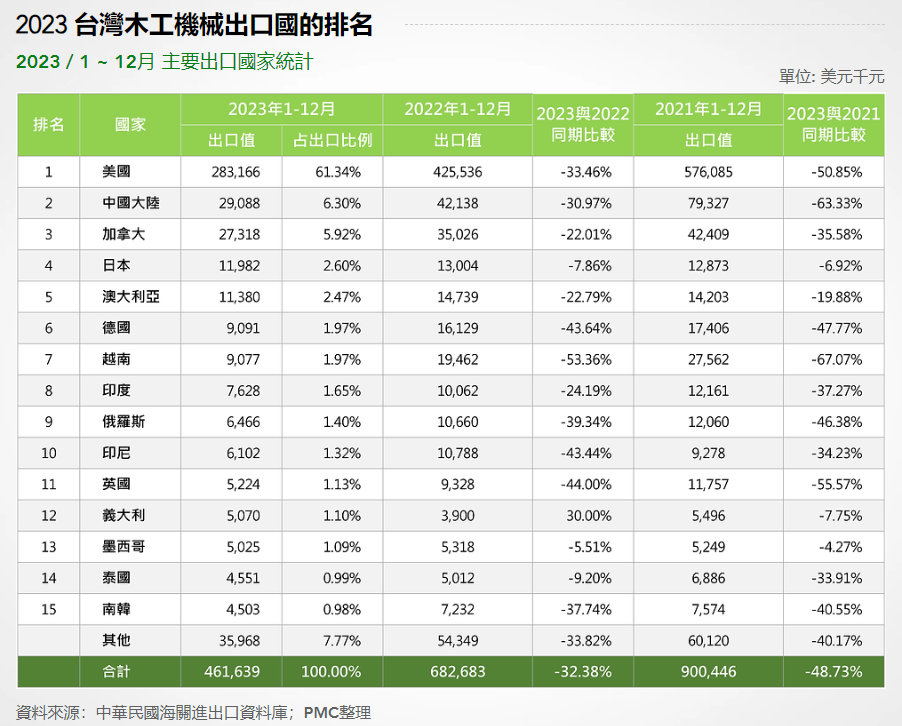 Taiwan Woodworking Machinery Main Countries Export