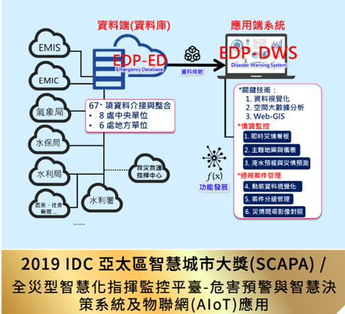  監控預警指揮 EDP智慧防災高效救災