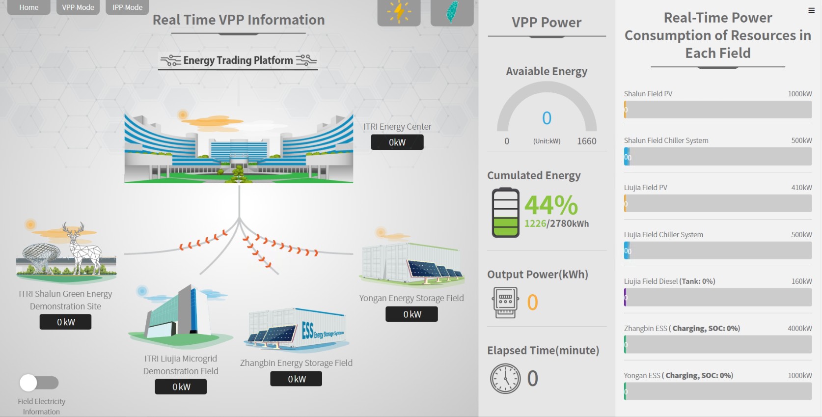 VPP Technology Verification Platform with Aggregation of Distributed Resources